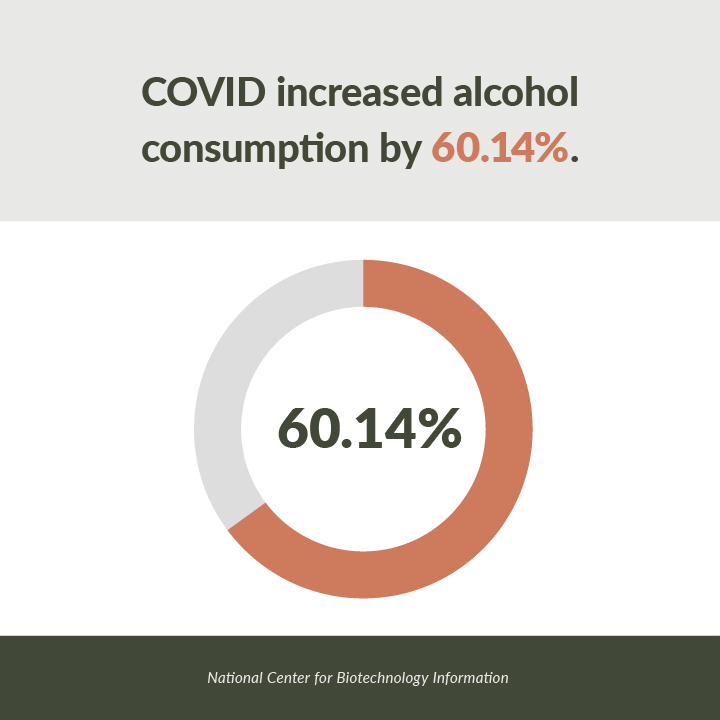 COVID statistic for alcohol consumption